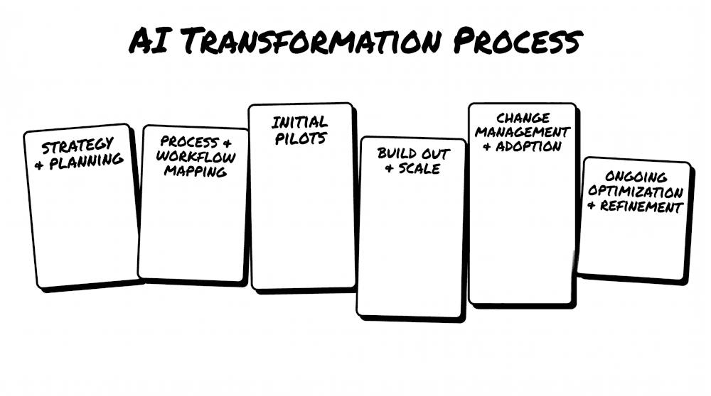 AI Transformation Process