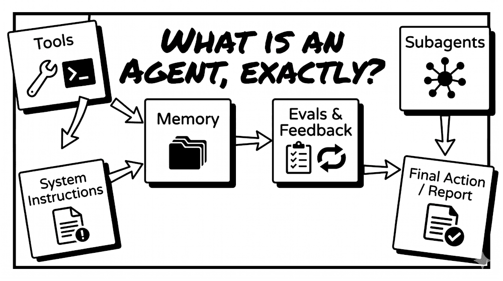 What is an AI Agent, Exactly?