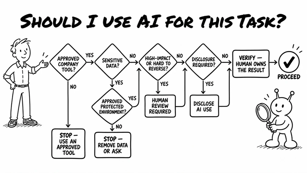 Workplace AI Decision Flowchart