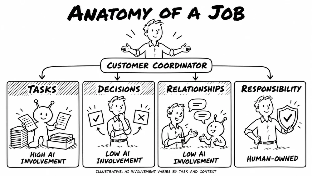 Anatomy of a customer coordinator job: tasks have high AI involvement, decisions and relationships have low AI involvement, and responsibility stays human-owned. AI involvement varies by task and context.