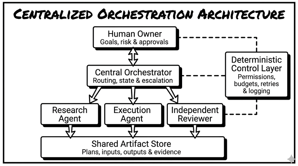 Centralized Orchestration Architecture diagram