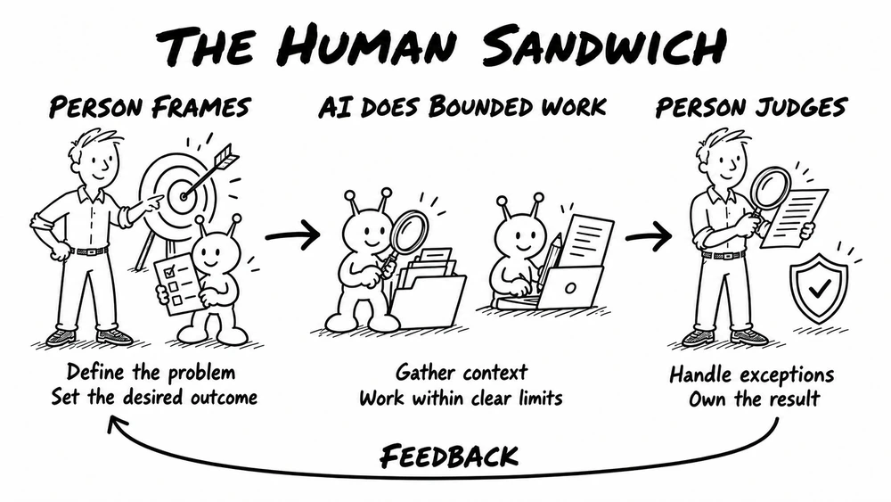 The human sandwich loop: a person defines the problem and desired outcome, AI gathers context and works within clear limits, and a person judges the result, handles exceptions, and owns the outcome. Feedback loops back to framing.