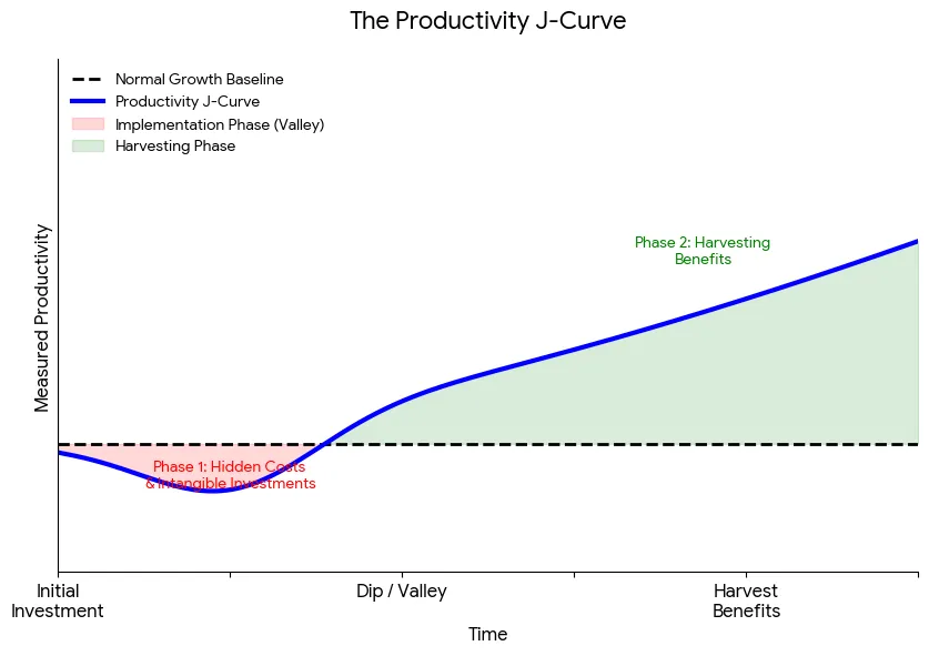 The Productivity J-Curve showing initial productivity dip before soaring gains