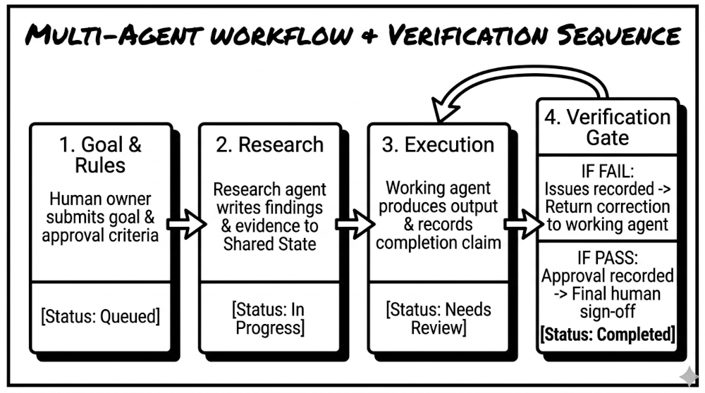 Multi-Agent Workflow and Verification Sequence diagram