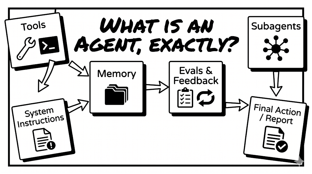 What is an AI Agent diagram showing the core building blocks