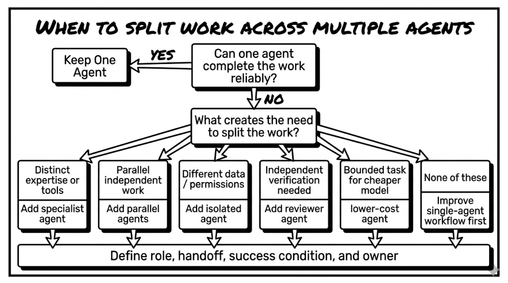 When to Split Work Across Multiple Agents flowchart